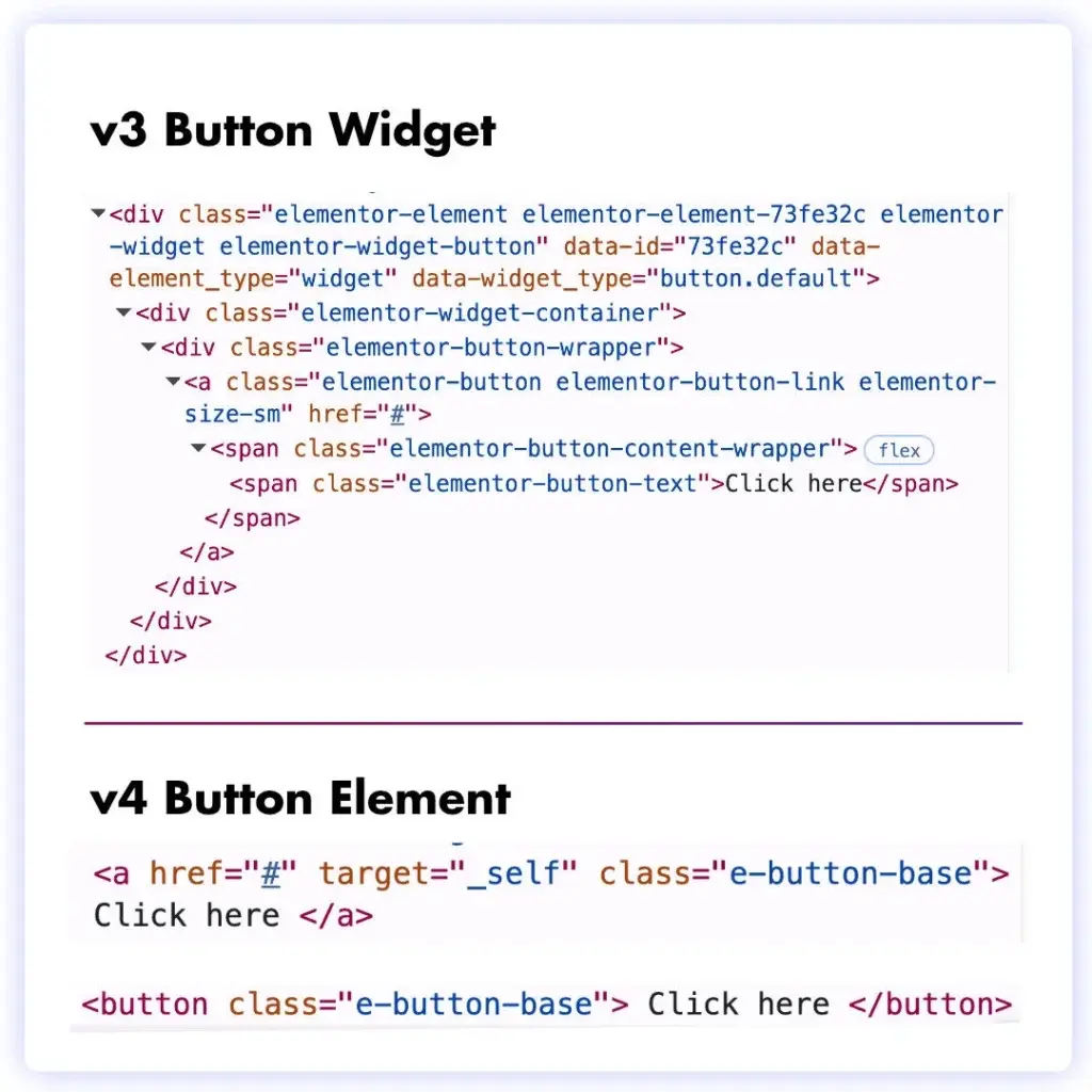 Elementor button evolution comparison: Version 3 outputs six nested elements, while Version 4 simplifies to a single element using either an anchor tag or button element.
